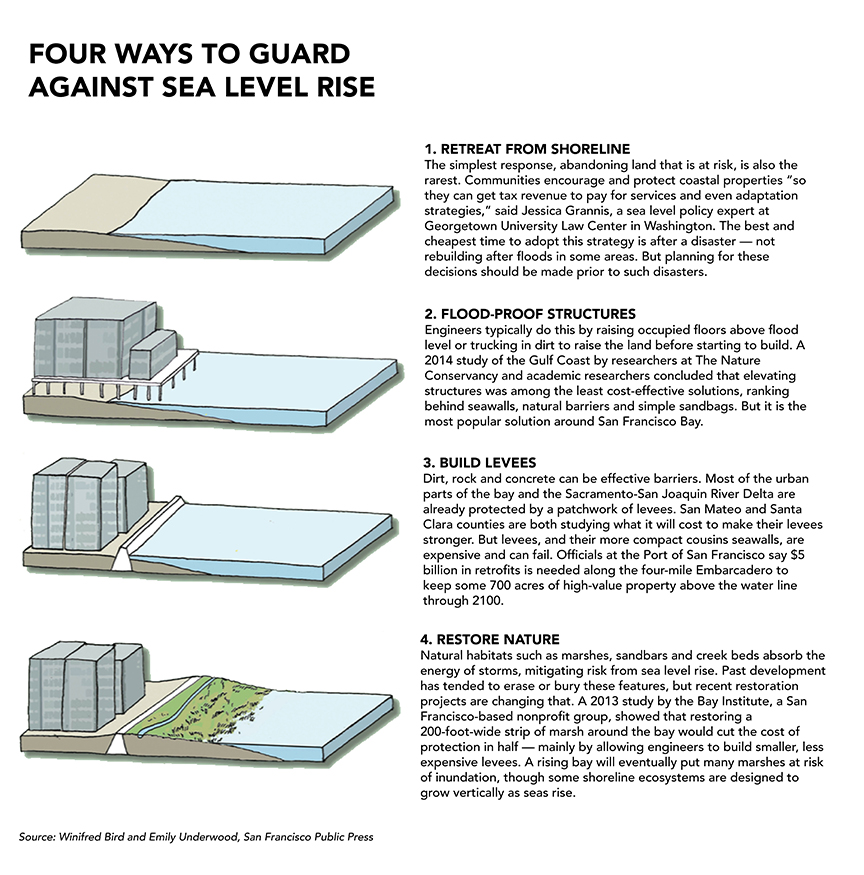 Sea Level Rise Diagram